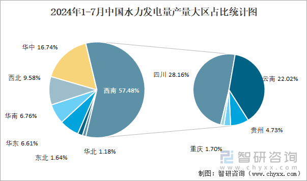 2024年1-7月中国水力发电量产量大区占比统计图