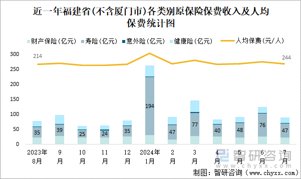 近一年福建省(不含厦门市)各类别原保险保费收入及人均保费统计图