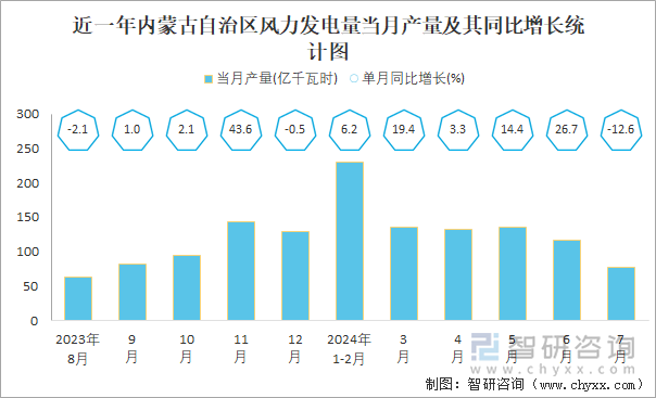 近一年内蒙古自治区风力发电量当月产量及其同比增长统计图