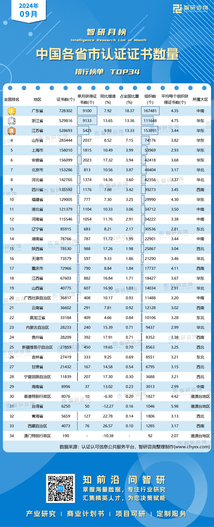 1013：9月各省市认证证书榜单水印有网址有二维码