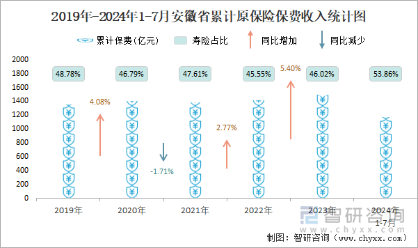 2019年-2024年1-7月安徽省累计原保险保费收入统计图