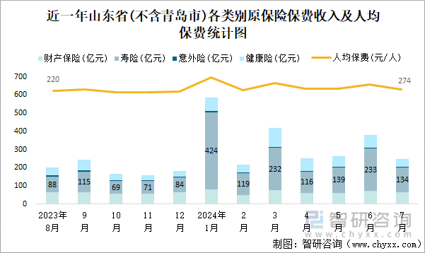 近一年山东省(不含青岛市)各类别原保险保费收入及人均保费统计图