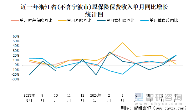 近一年浙江省(不含宁波市)原保险保费收入单月同比增长统计图