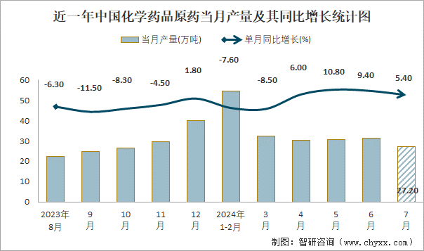 近一年中国化学药品原药当月产量及其同比增长统计图