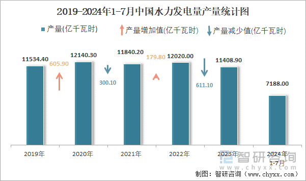 2019-2024年1-7月中国水力发电量产量统计图