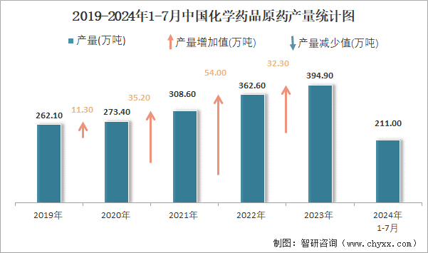 2019-2024年1-7月中国化学药品原药产量统计图