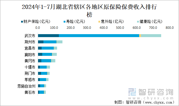 2024年1-7月湖北省辖区各地区原保险保费收入排行榜