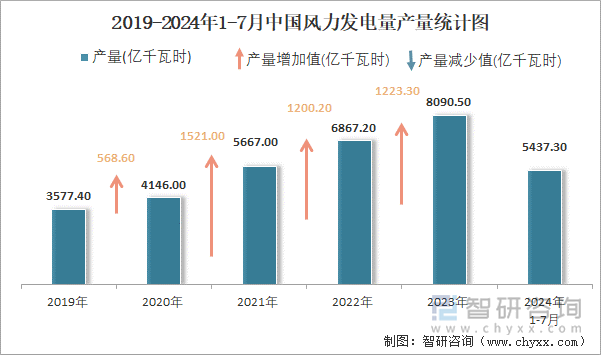 2019-2024年1-7月中国风力发电量产量统计图