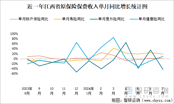 近一年江西省原保险保费收入单月同比增长统计图