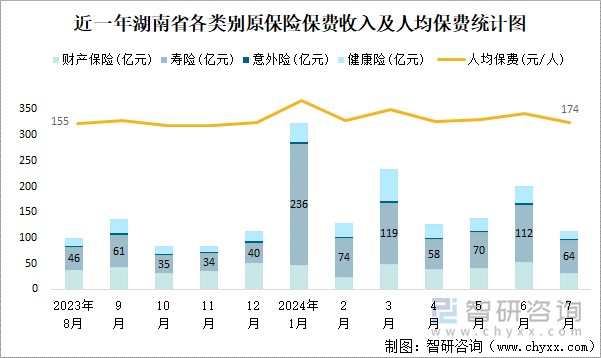 近一年湖南省各类别原保险保费收入及人均保费统计图