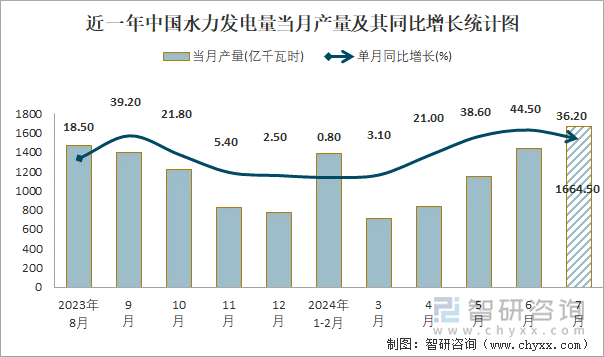 近一年中国水力发电量当月产量及其同比增长统计图