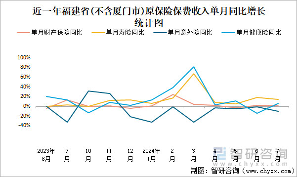 近一年福建省(不含厦门市)原保险保费收入单月同比增长统计图