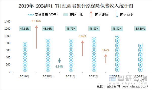 2019年-2024年1-7月江西省累计原保险保费收入统计图