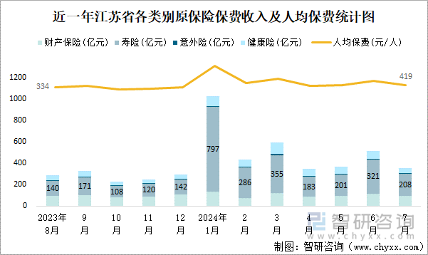 近一年江苏省各类别原保险保费收入及人均保费统计图