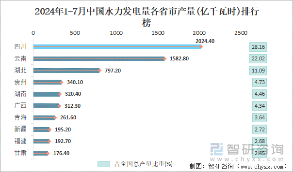 2024年1-7月中国水力发电量各省市产量排行榜