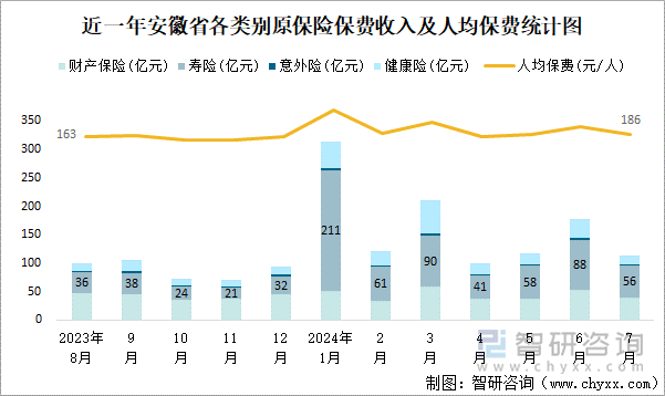 近一年安徽省各类别原保险保费收入及人均保费统计图