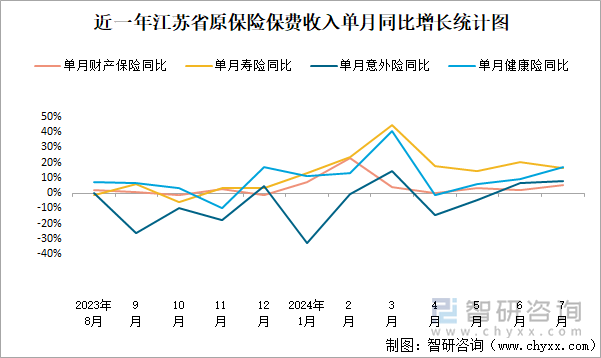 近一年江苏省原保险保费收入单月同比增长统计图