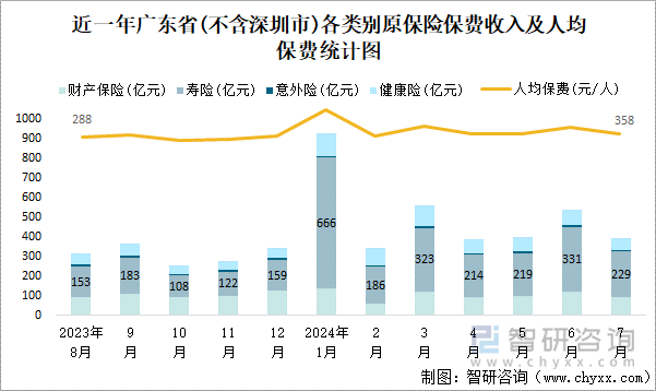 近一年广东省(不含深圳市)各类别原保险保费收入及人均保费统计图