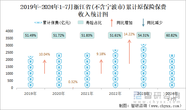 2019年-2024年1-7月浙江省(不含宁波市)累计原保险保费收入统计图