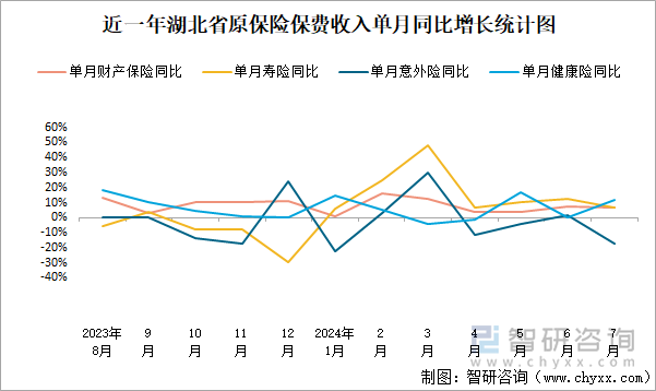 近一年湖北省原保险保费收入单月同比增长统计图