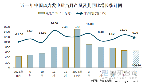 近一年中国风力发电量当月产量及其同比增长统计图