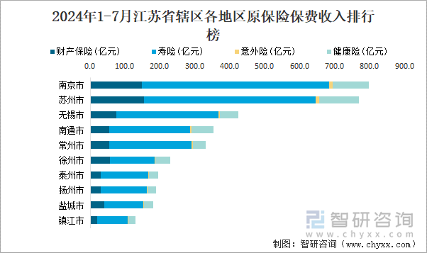 2024年1-7月江苏省辖区各地区原保险保费收入排行榜