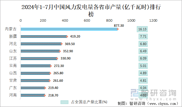 2024年1-7月中国风力发电量各省市产量排行榜