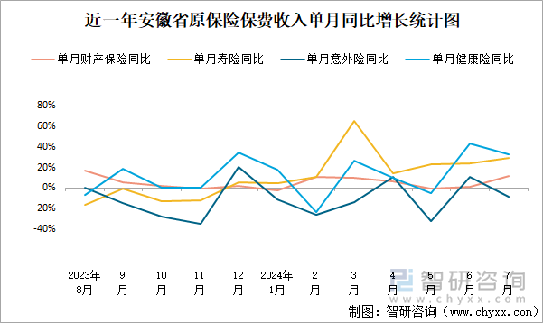 近一年安徽省原保险保费收入单月同比增长统计图