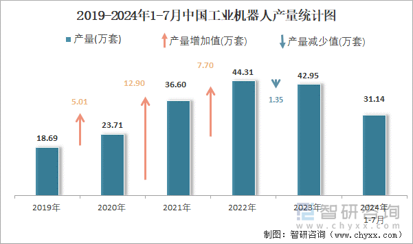 2019-2024年1-7月中国工业机器人产量统计图