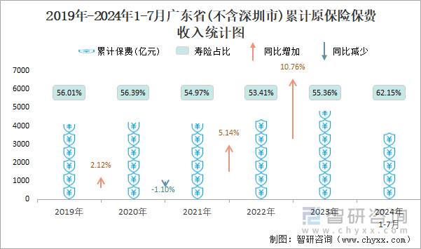 2019年-2024年1-7月广东省(不含深圳市)累计原保险保费收入统计图