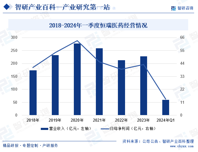 2018-2024年一季度恒瑞医药经营情况