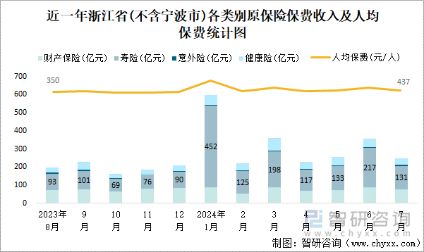 近一年浙江省(不含宁波市)各类别原保险保费收入及人均保费统计图