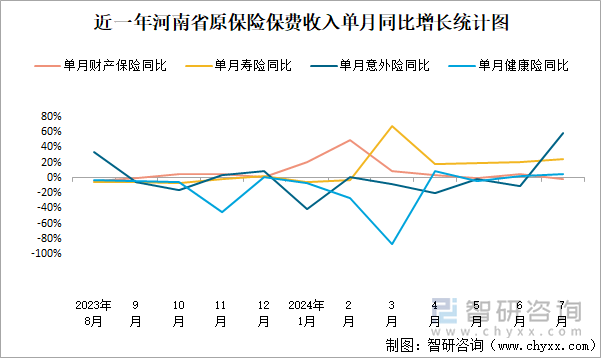 近一年河南省原保险保费收入单月同比增长统计图