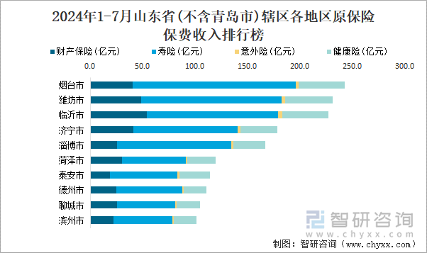 2024年1-7月山东省(不含青岛市)辖区各地区原保险保费收入排行榜