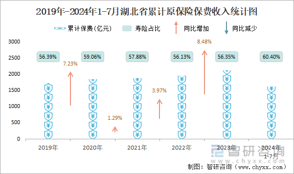 2019年-2024年1-7月湖北省累计原保险保费收入统计图