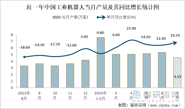 近一年中国工业机器人当月产量及其同比增长统计图