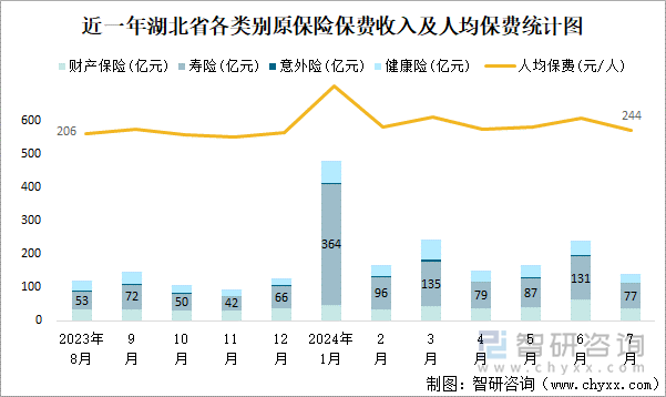 近一年湖北省各类别原保险保费收入及人均保费统计图