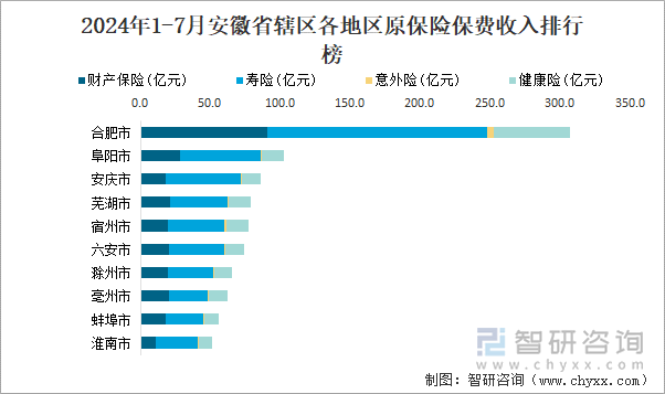 2024年1-7月安徽省辖区各地区原保险保费收入排行榜