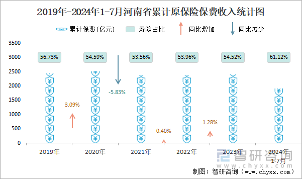 2019年-2024年1-7月河南省累计原保险保费收入统计图