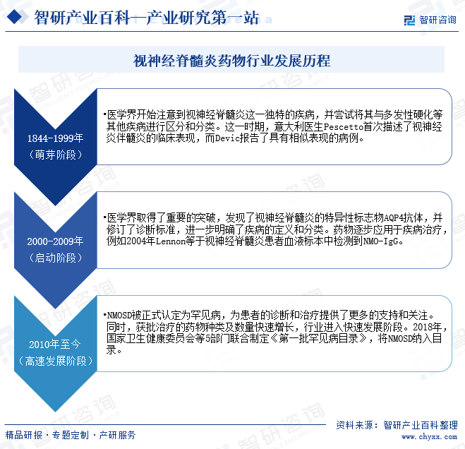 视神经脊髓炎药物行业发展历程