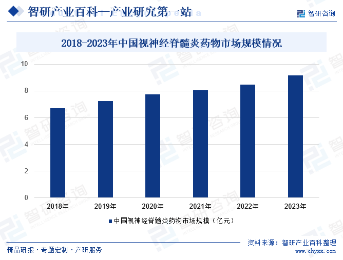 2018-2023年中国视神经脊髓炎药物市场规模情况