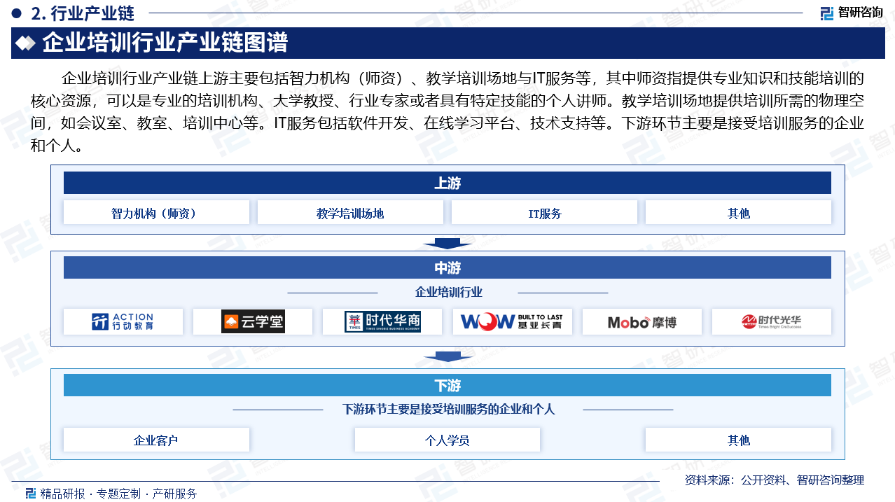 企业培训行业产业链上游主要包括智力机构（师资）、教学培训场地与IT服务等，其中师资指提供专业知识和技能培训的核心资源，可以是专业的培训机构、大学教授、行业专家或者具有特定技能的个人讲师。教学培训场地提供培训所需的物理空间，如会议室、教室、培训中心等。IT服务包括软件开发、在线学习平台、技术支持等。下游环节主要是接受培训服务的企业和个人。