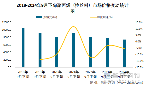 2018-2024年9月下旬聚丙烯（拉丝料）市场价格变动统计图