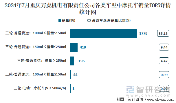 2024年7月重庆万虎机电有限责任公司各类车型中摩托车销量TOP5详情统计图