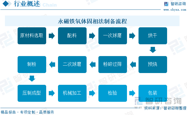 永磁铁氧体固相法制备流程