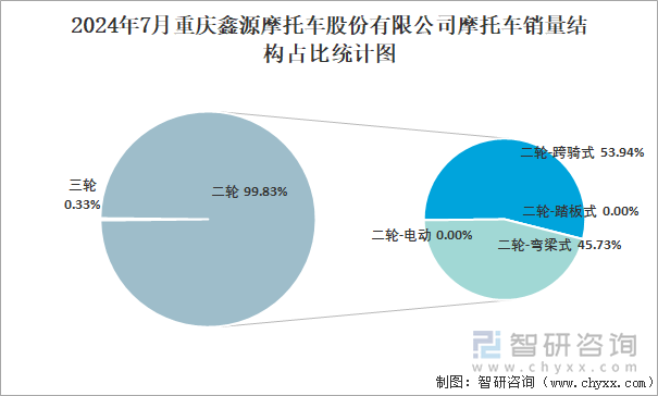 2024年7月重庆鑫源摩托车股份有限公司摩托车销量结构占比统计图