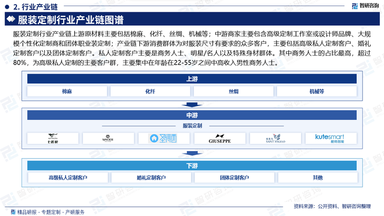 服装定制行业产业链上游原材料主要包括棉麻、化纤、丝绸、机械等；中游商家主要包含高级定制工作室或设计师品牌、大规模个性化定制商和团体职业装定制；产业链下游消费群体为对服装尺寸有要求的众多客户，主要包括高级私人定制客户、婚礼定制客户以及团体定制客户。私人定制客户主要是商务人士、明星/名人以及特殊身材群体。其中商务人士的占比最高，超过80%，为高级私人定制的主要客户群，主要集中在年龄在22-55岁之间中高收入男性商务人士。