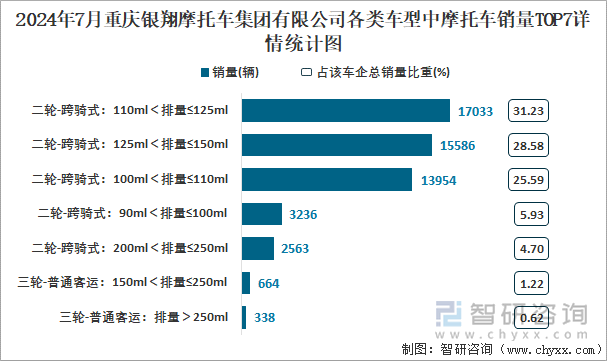 2024年7月重庆银翔摩托车集团有限公司各类车型中摩托车销量TOP7详情统计图