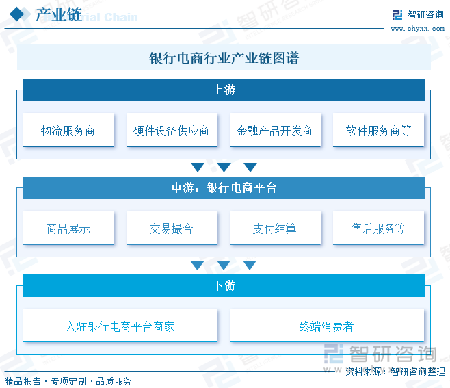 银行电商行业产业链图谱