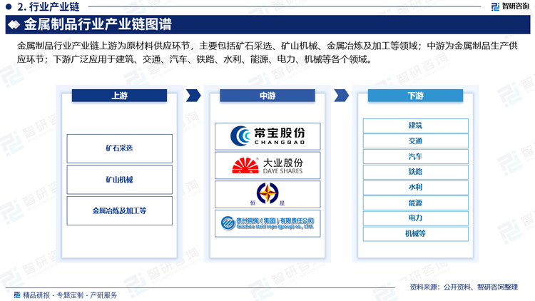 金属制品行业产业链上游为原材料供应环节，主要包括矿石采选、矿山机械、金属冶炼及加工等领域；中游为金属制品生产供应环节；下游广泛应用于建筑、交通、汽车、铁路、水利、能源、电力、机械、家具等各个领域。